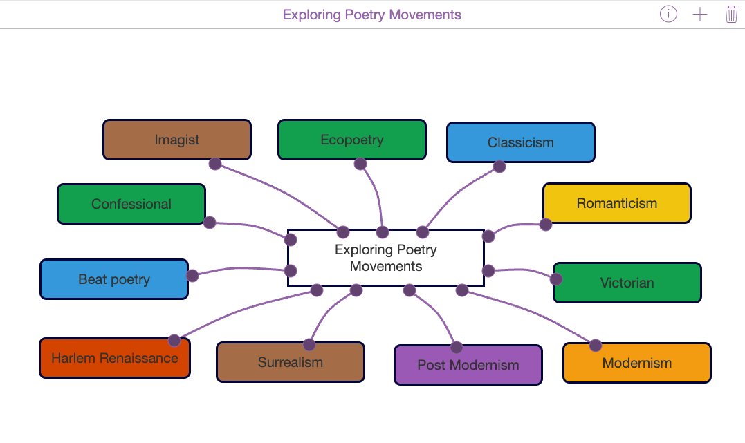 Mind map activity for organizing research on poetry movements and styles