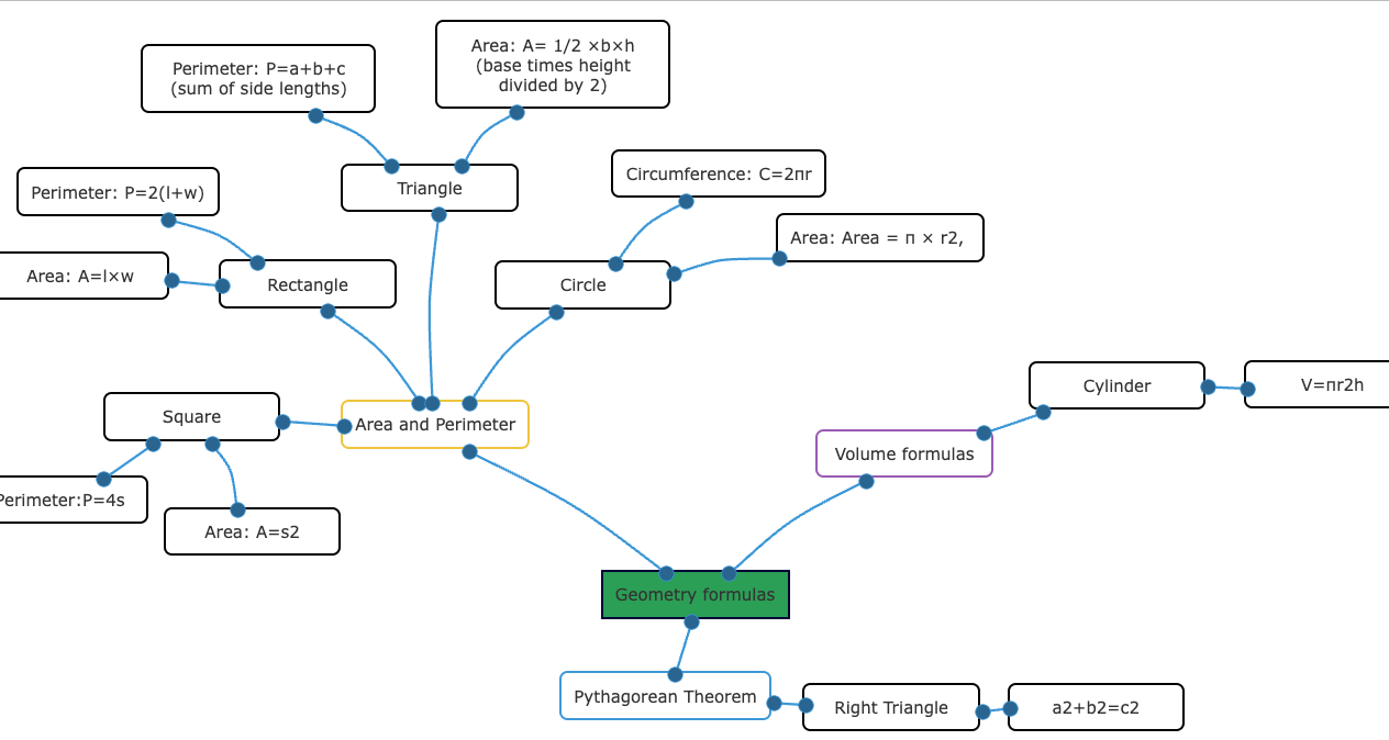 Mind Map widget organizing geometry formulas
