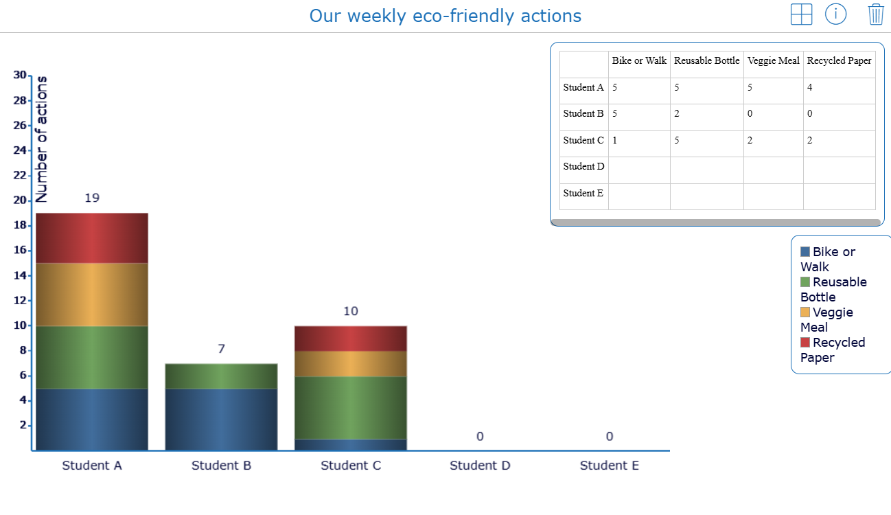 Classroom activity tracking students’ eco-friendly actions with a stacked bar chart