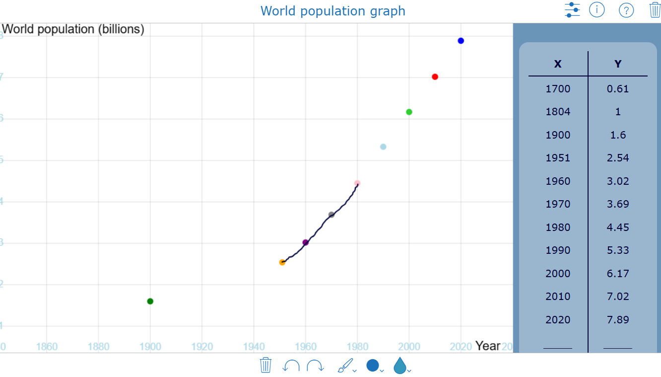 World population graph with dots representing data points